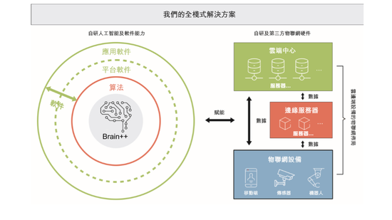 曠視Brain