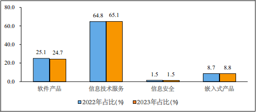 2023年軟件業務收入4