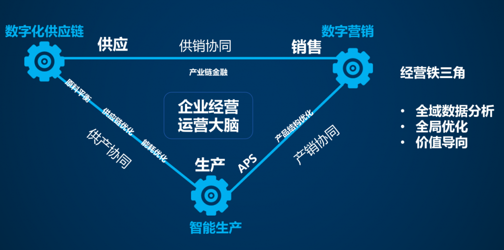 數字化企業管理系統