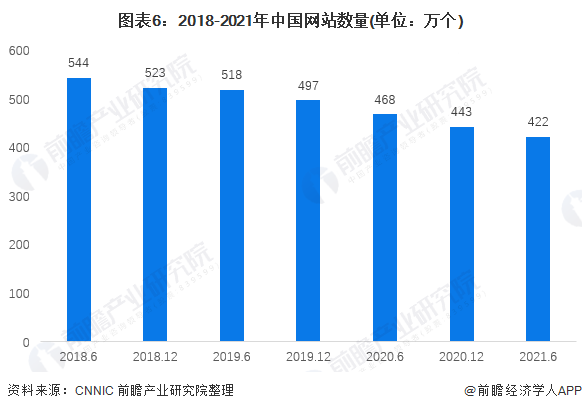 網站數量減少