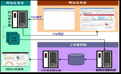 網站大數據分析系統
