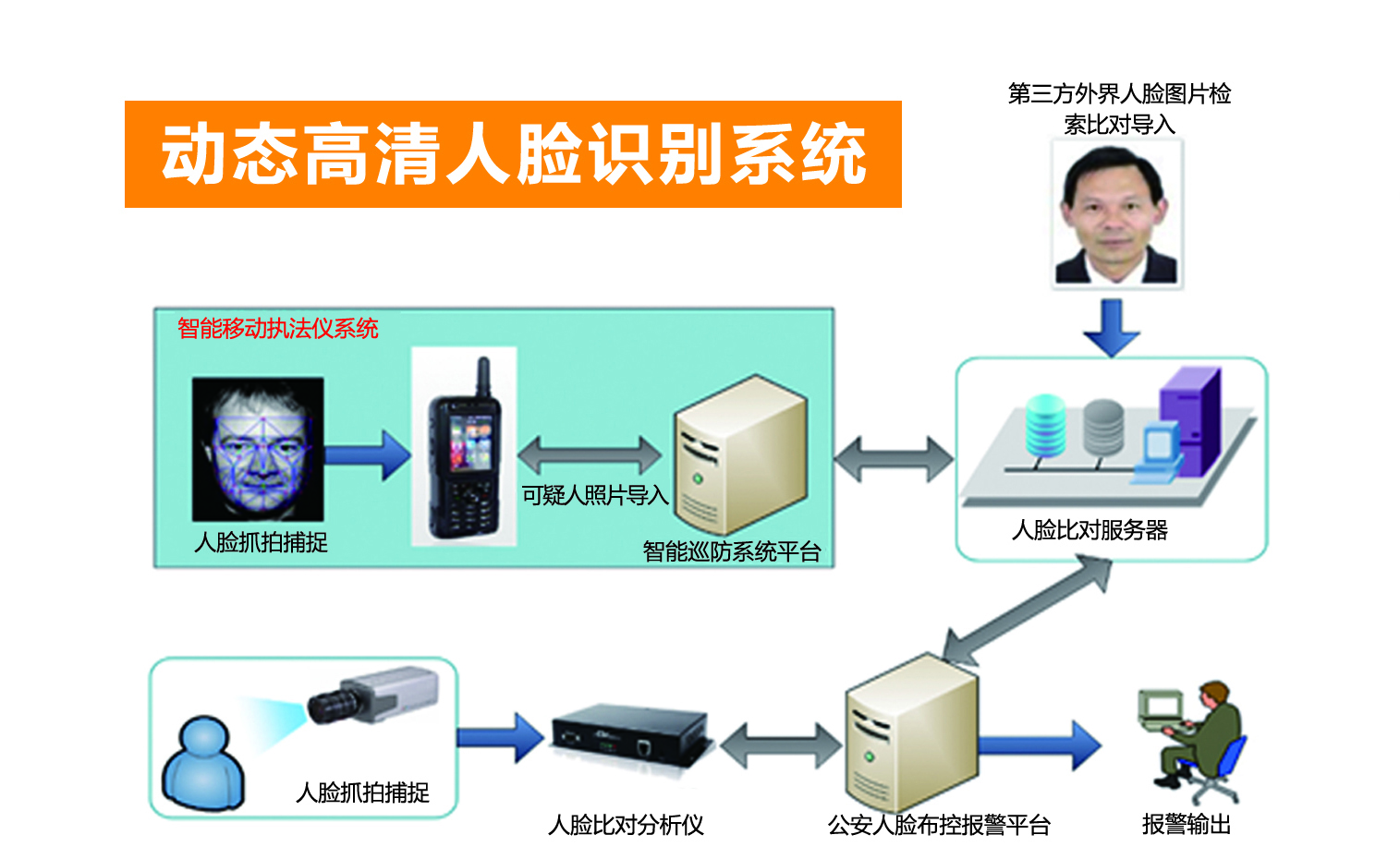 酒店陌生人無感識別告警系統