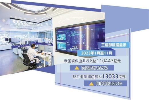 2023年全國(guó)軟件業(yè)務(wù)收入123258億元，同比增長(zhǎng)13.4%