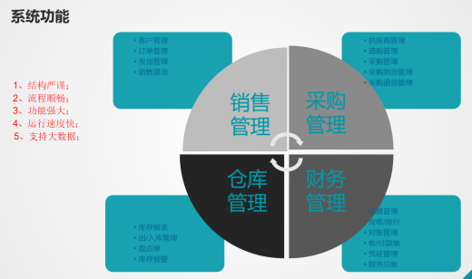 erp系統主要干什么
